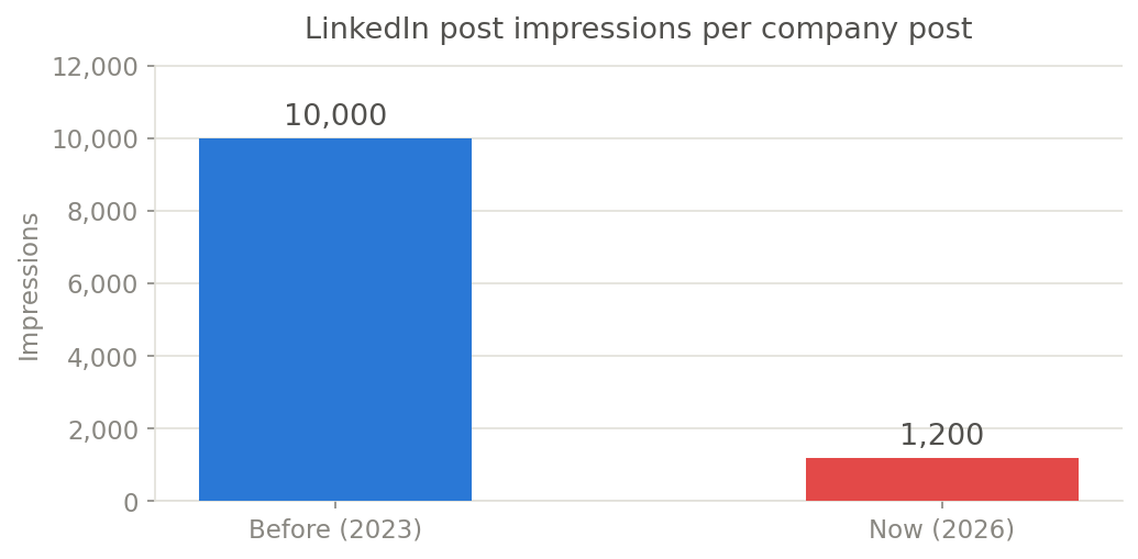 LinkedIn post impressions per company post: 10,000 (2023) vs. 1,200 (2026) — an 88% decline in organic reach.