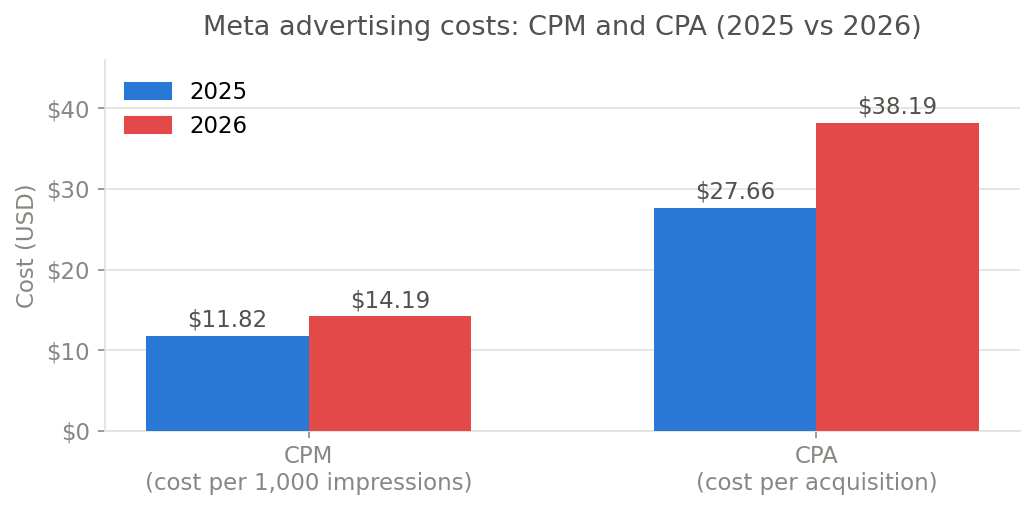 Meta advertising costs, CPM and CPA, 2025 vs 2026. CPM up from $11.82 to $14.19. CPA up from $27.66 to $38.19.