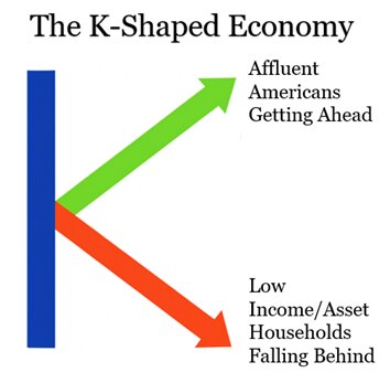 K-shaped economy diagram