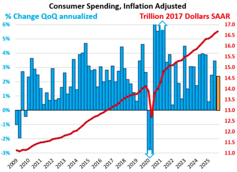 Consumer spending quarter over quarter