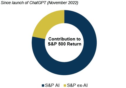 AI-related names driving 75% of S&P returns since ChatGPT launch
