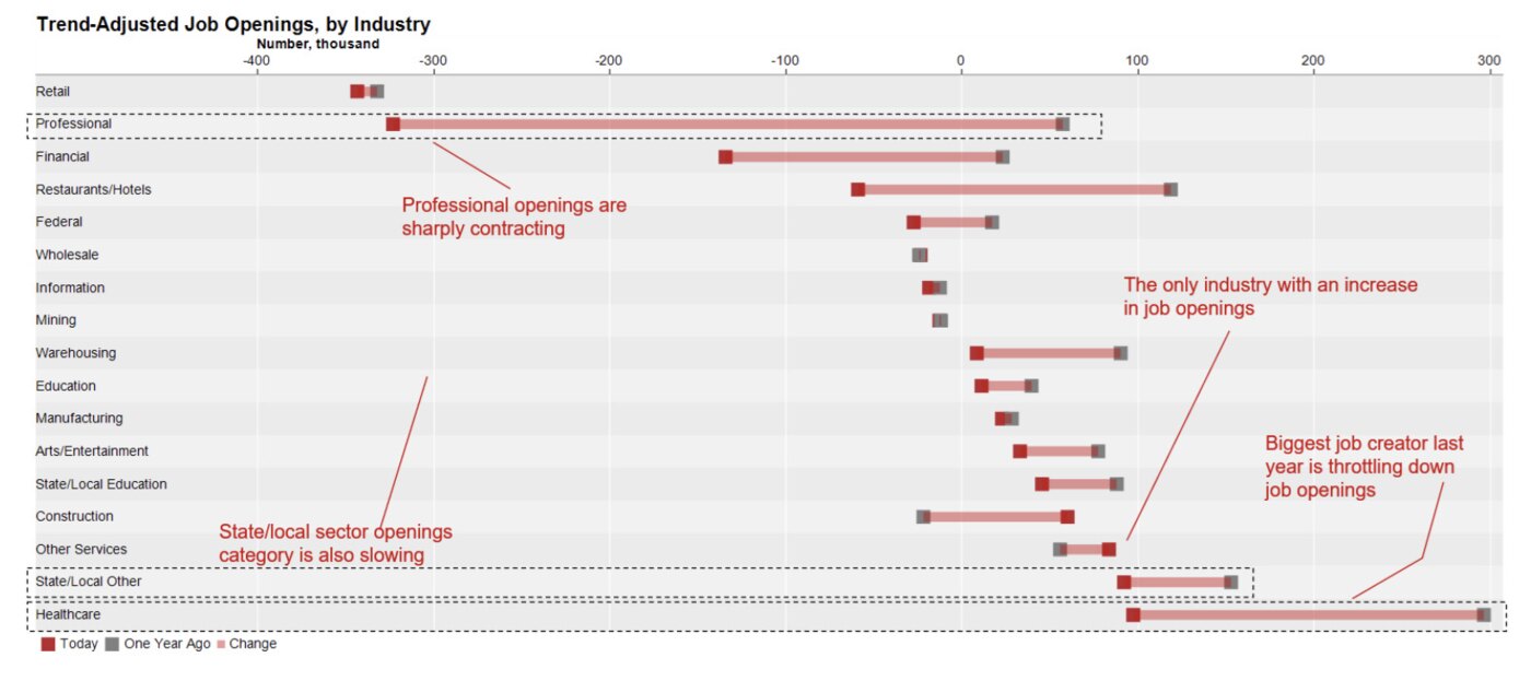 Job openings down YoY in 14 of 17 major sectors