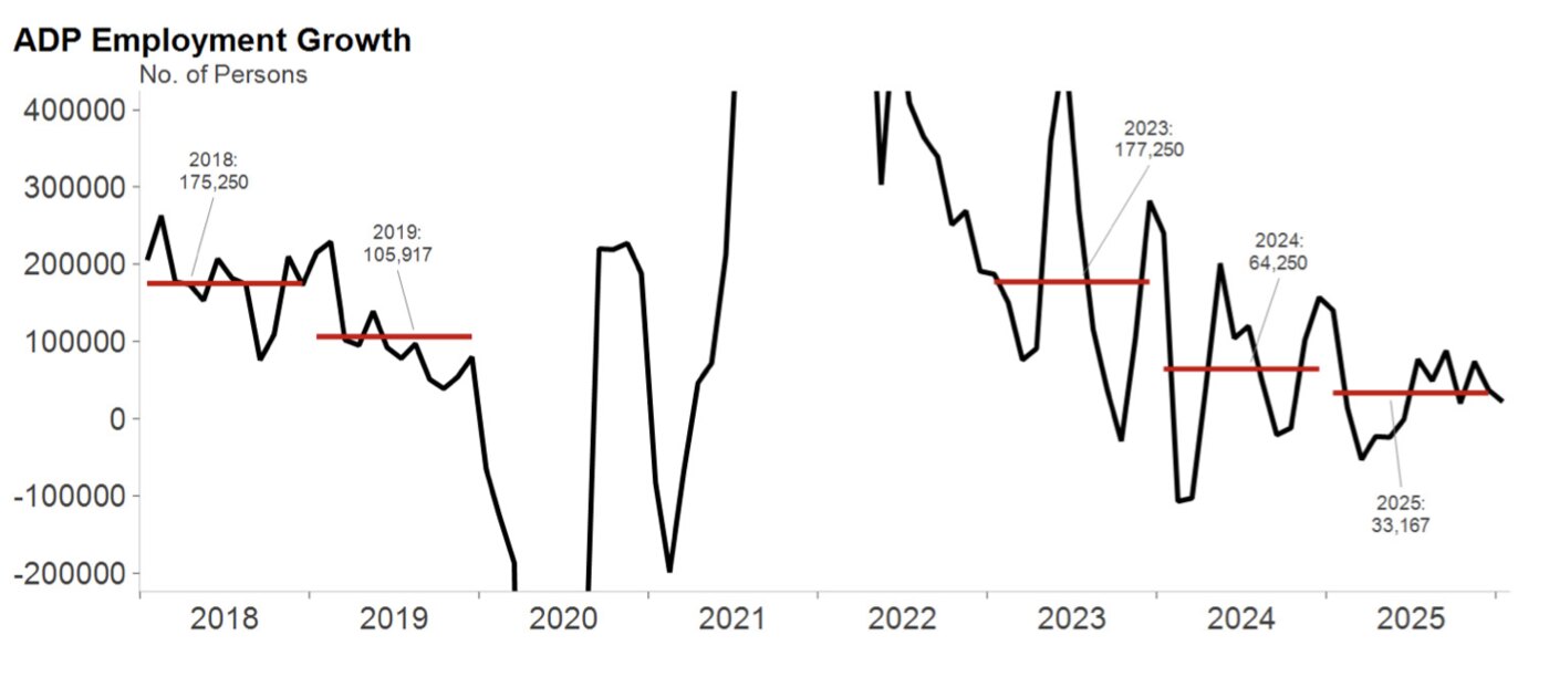 Job growth trend stepping down: ~177K (2023) → ~64K (2024) → ~33K (2025)