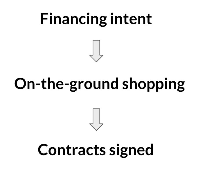 Housing demand funnel: three core stages