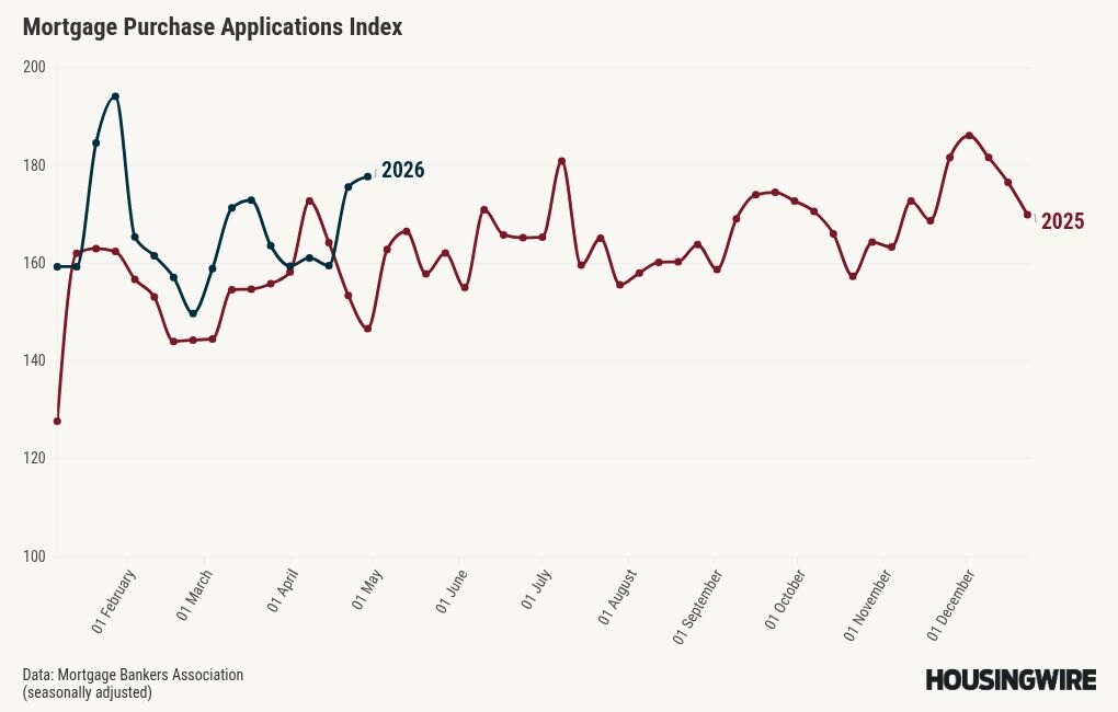 Mortgage applications above 2025 pace through 2026