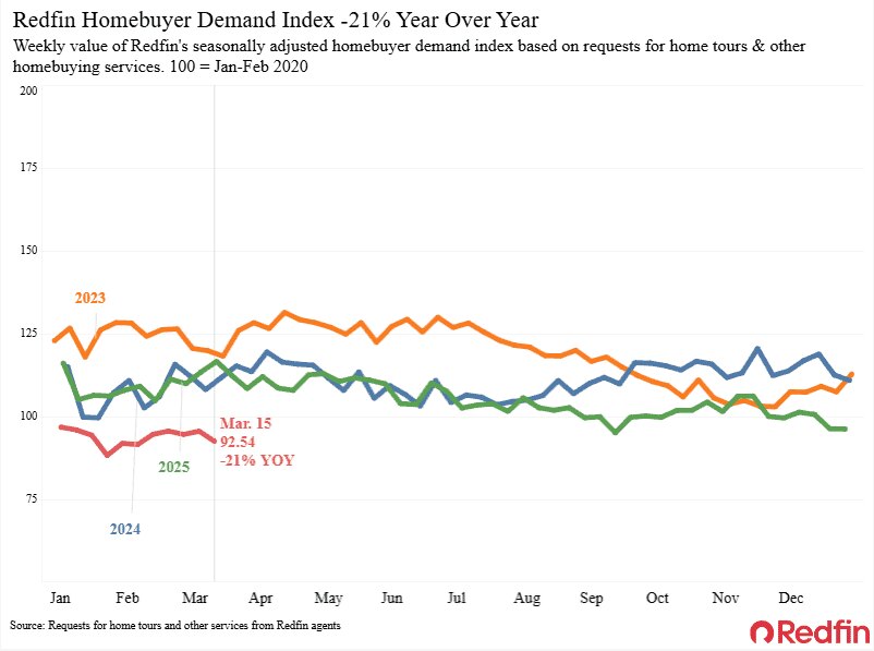 Redfin Homebuyer Demand Index down -21% YoY