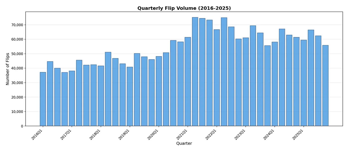 Flip volume cooled but stabilized above pre-2020 baselines