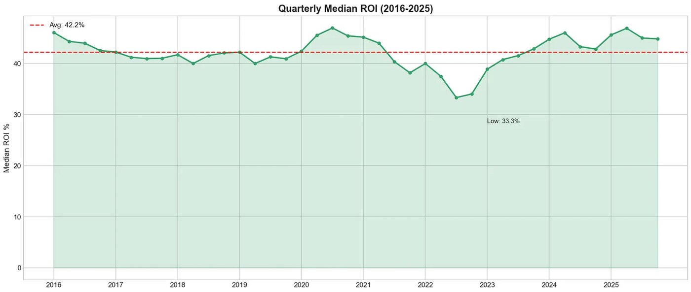 Flipper gross ROIs trending toward historic highs