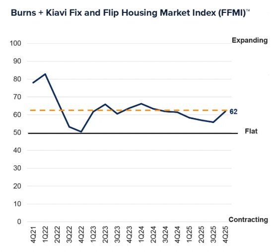 Flipper sentiment index at 62 — most optimistic in 6 quarters